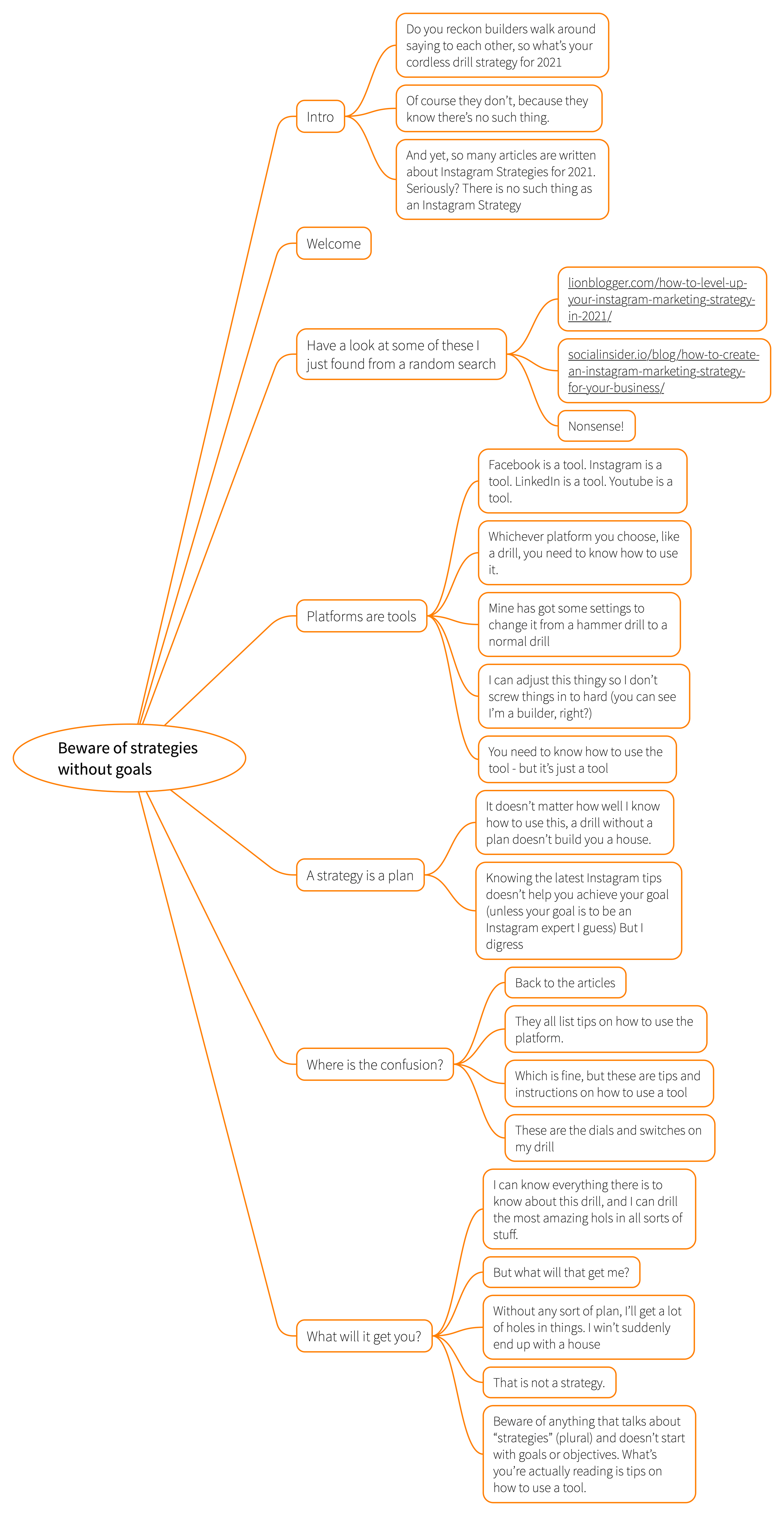 Mindmap of my notes